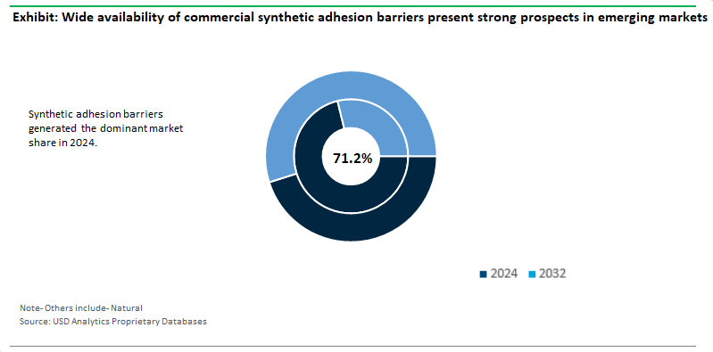 Adhesion Barriers Market Share by Type